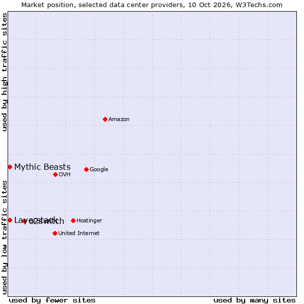 Market position of o2switch vs. Mythic Beasts vs. Layerstack