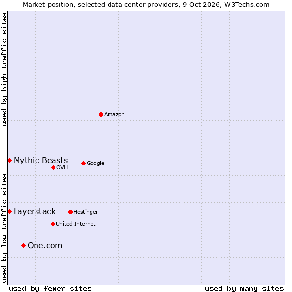 Market position of One.com vs. Mythic Beasts vs. Layerstack