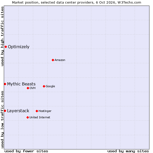 Market position of Optimizely vs. Mythic Beasts vs. Layerstack