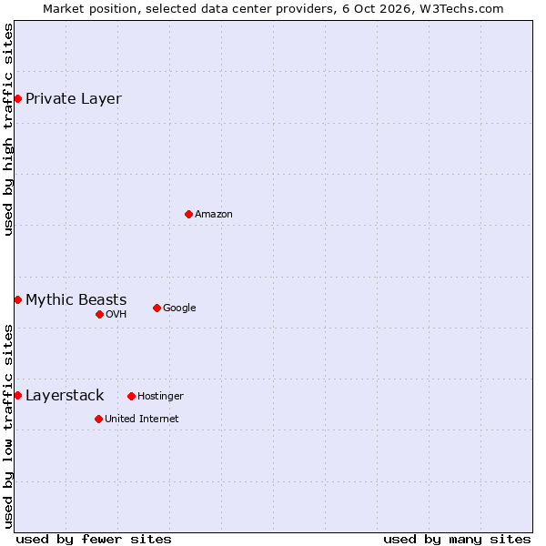 Market position of Private Layer vs. Mythic Beasts vs. Layerstack