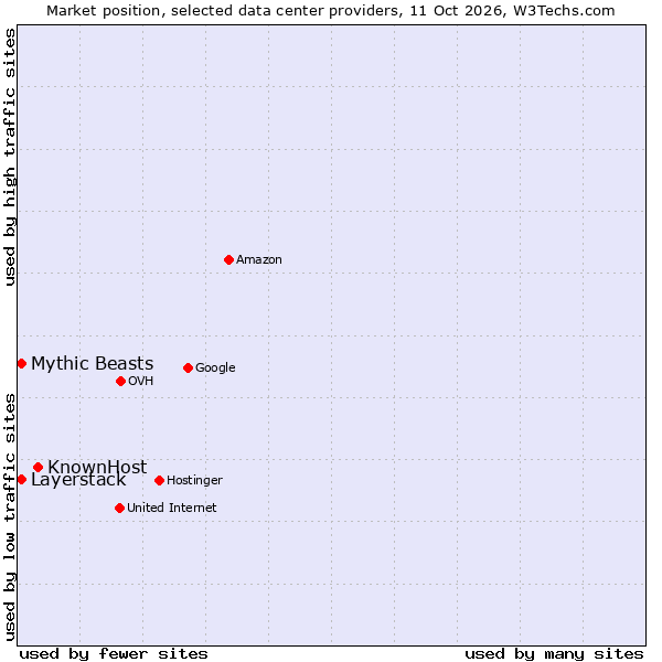 Market position of KnownHost vs. Mythic Beasts vs. Layerstack