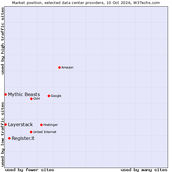 Market position of Register.it vs. Mythic Beasts vs. Layerstack