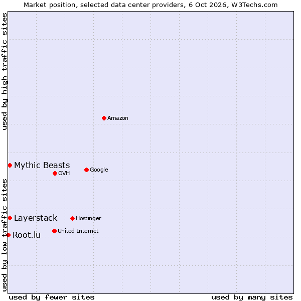 Market position of Mythic Beasts vs. Layerstack vs. Root.lu