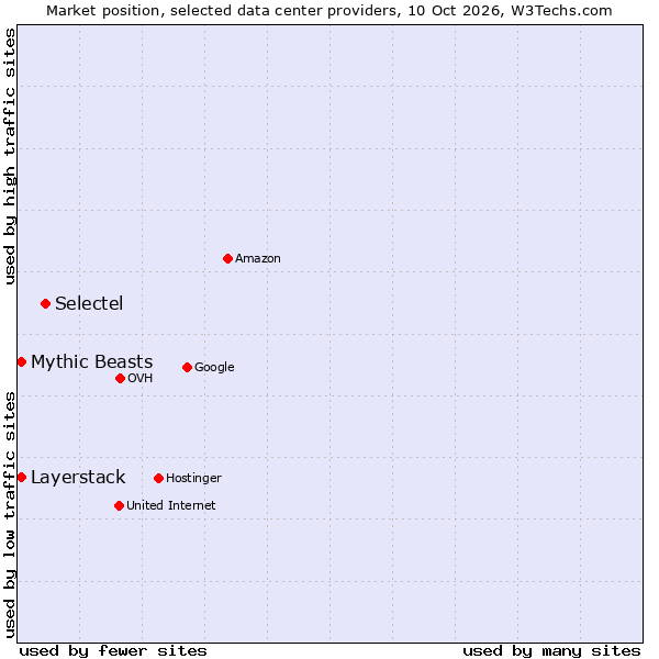 Market position of Selectel vs. Mythic Beasts vs. Layerstack