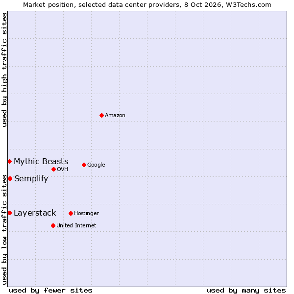 Market position of Semplify vs. Mythic Beasts vs. Layerstack