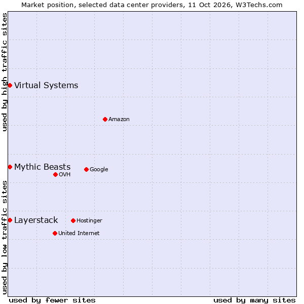 Market position of Mythic Beasts vs. Layerstack vs. Virtual Systems