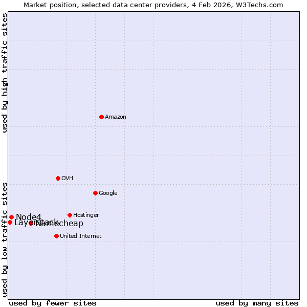 Market position of Namecheap vs. Node4 vs. Layerstack