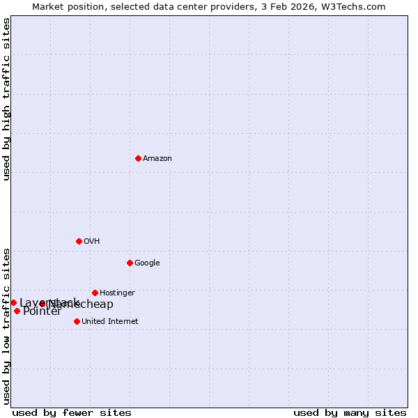Market position of Namecheap vs. Pointer vs. Layerstack