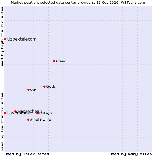 Market position of Namecheap vs. Uzbektelecom vs. Layerstack