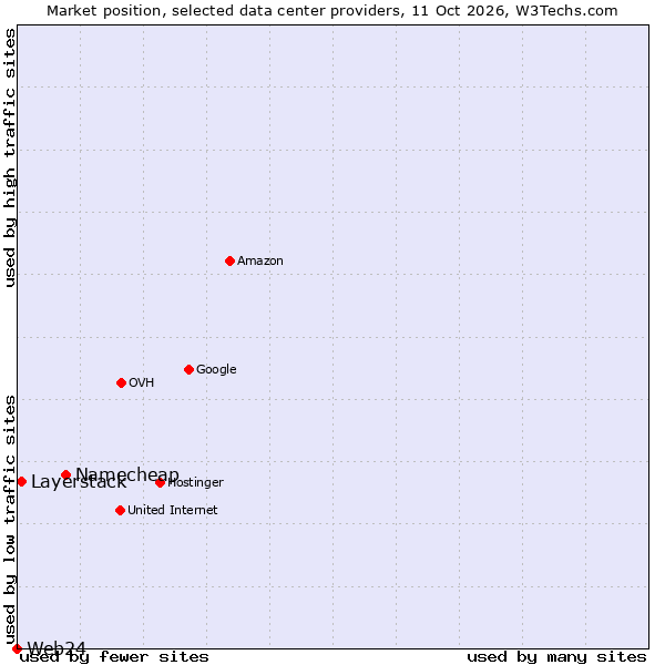 Market position of Namecheap vs. Layerstack vs. Web24