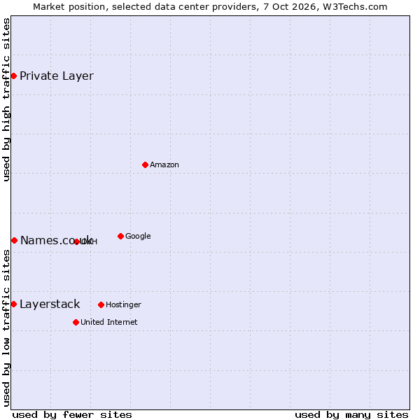 Market position of Names.co.uk vs. Private Layer vs. Layerstack