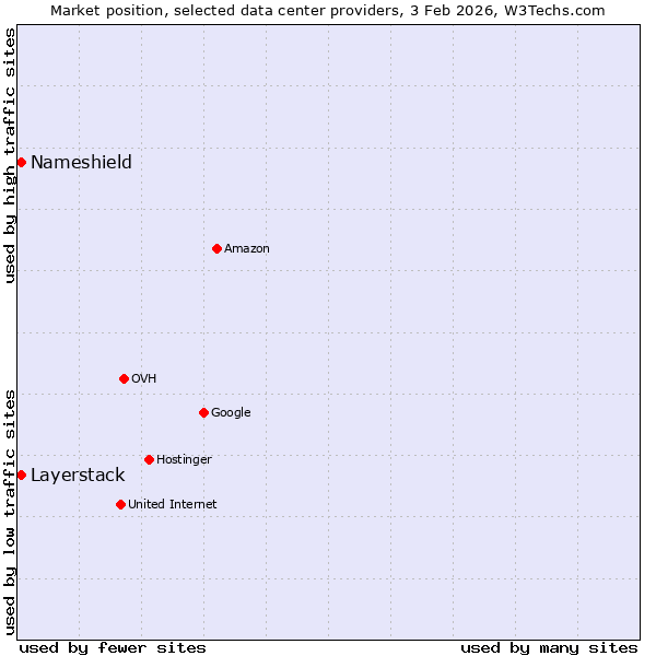 Market position of Layerstack vs. Nameshield