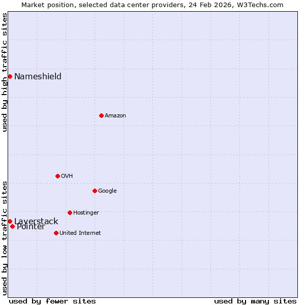 Market position of Pointer vs. Layerstack vs. Nameshield