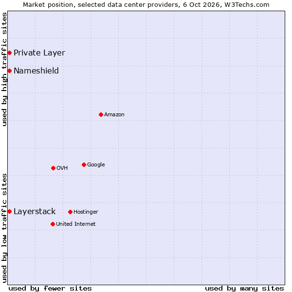 Market position of Private Layer vs. Layerstack vs. Nameshield