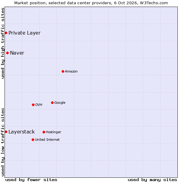 Market position of Naver vs. Private Layer vs. Layerstack
