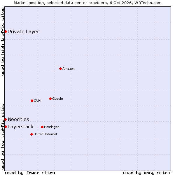 Market position of Private Layer vs. Layerstack vs. Neocities