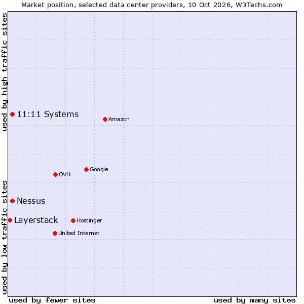 Market position of Nessus vs. 11:11 Systems vs. Layerstack