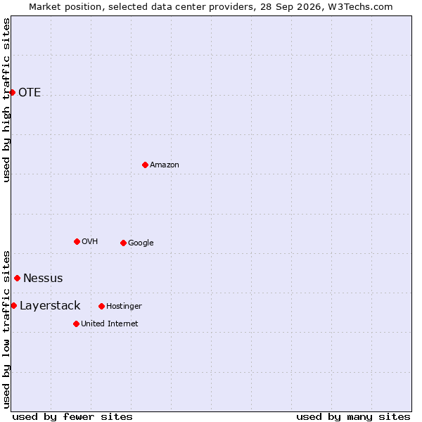 Market position of Nessus vs. Layerstack vs. OTE