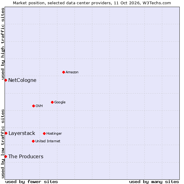 Market position of Layerstack vs. NetCologne vs. The Producers