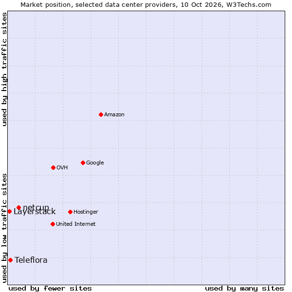 Market position of netcup vs. Teleflora vs. Layerstack