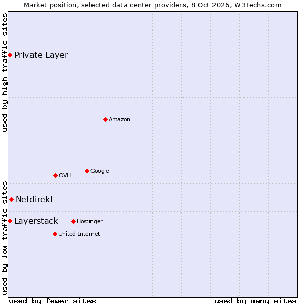 Market position of Netdirekt vs. Private Layer vs. Layerstack