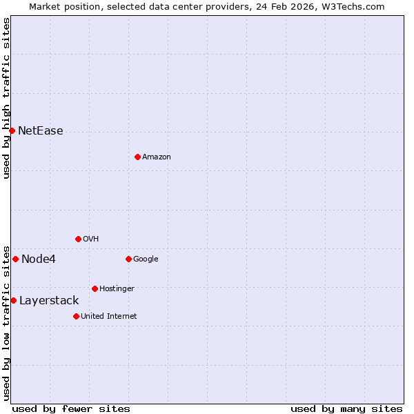 Market position of Node4 vs. Layerstack vs. NetEase