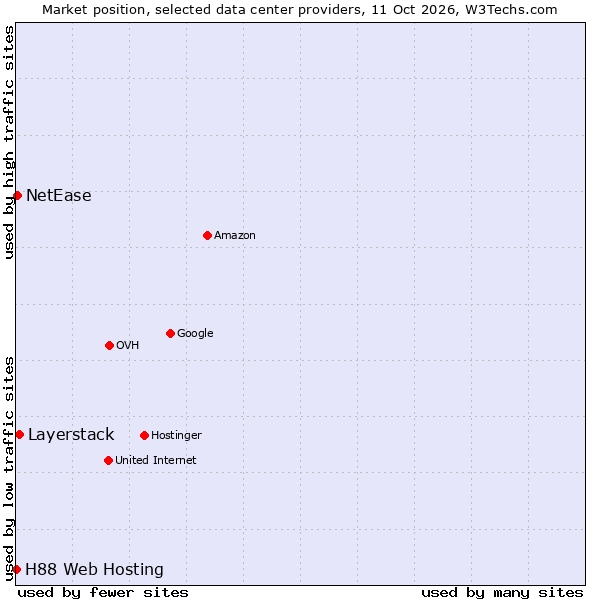 Market position of Layerstack vs. NetEase vs. H88 Web Hosting