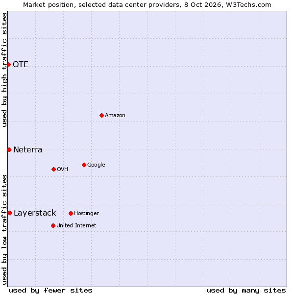 Market position of Layerstack vs. Neterra vs. OTE