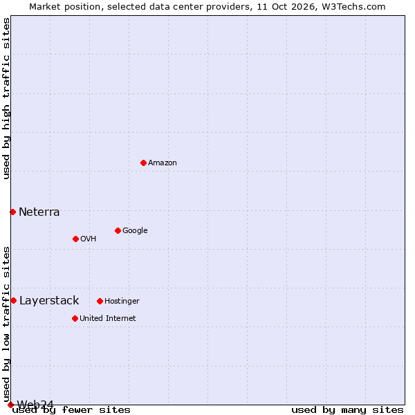 Market position of Layerstack vs. Neterra vs. Web24