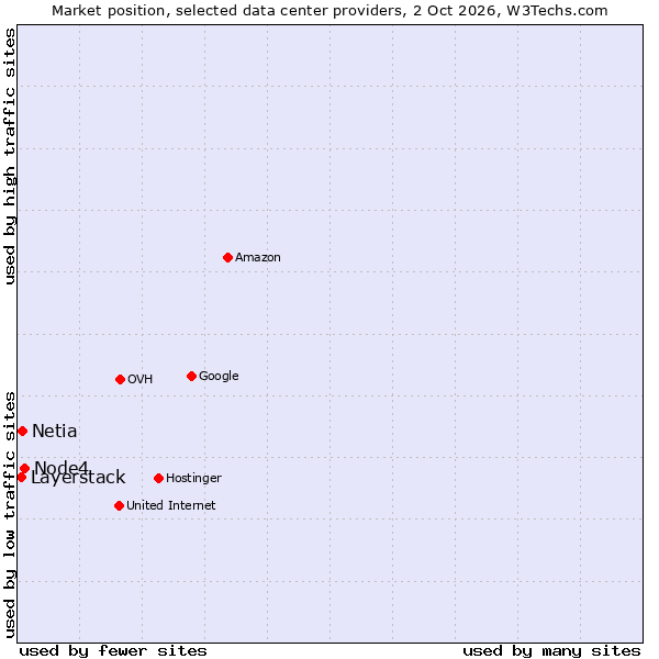 Market position of Node4 vs. Netia vs. Layerstack