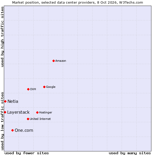 Market position of One.com vs. Netia vs. Layerstack