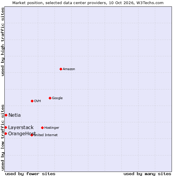 Market position of Netia vs. OrangeHost vs. Layerstack