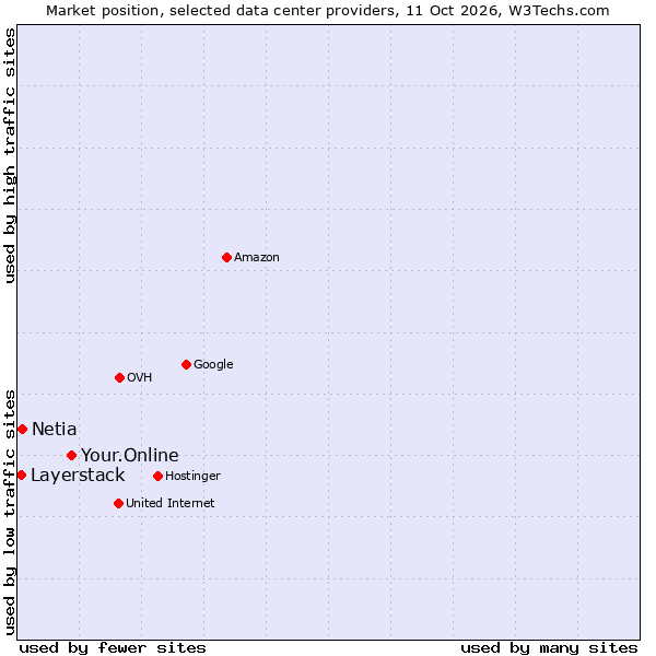 Market position of Your.Online vs. Netia vs. Layerstack