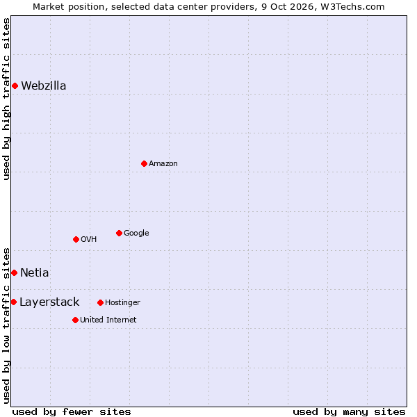 Market position of Webzilla vs. Netia vs. Layerstack