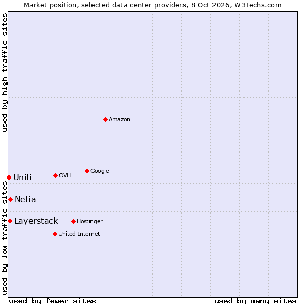 Market position of Netia vs. Layerstack vs. Uniti