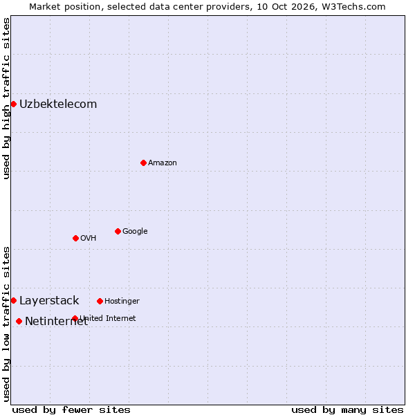 Market position of Netinternet vs. Uzbektelecom vs. Layerstack