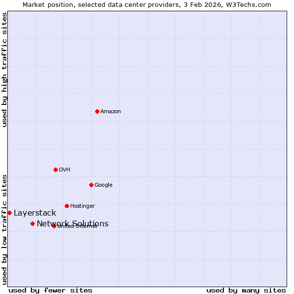 Market position of Network Solutions vs. Layerstack