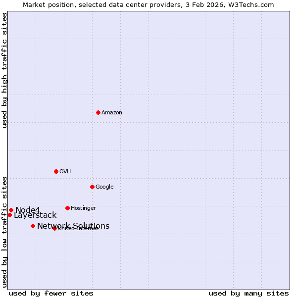 Market position of Network Solutions vs. Node4 vs. Layerstack