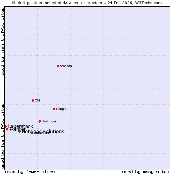 Market position of Network Solutions vs. Pointer vs. Layerstack