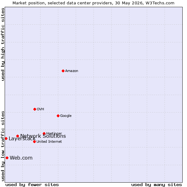Market position of Network Solutions vs. Web.com vs. Layerstack