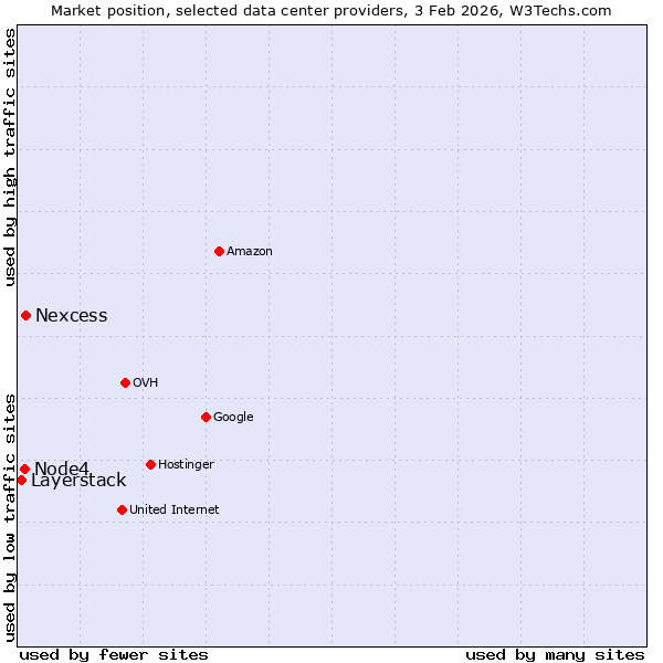 Market position of Nexcess vs. Node4 vs. Layerstack