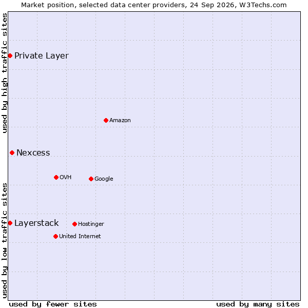 Market position of Nexcess vs. Private Layer vs. Layerstack