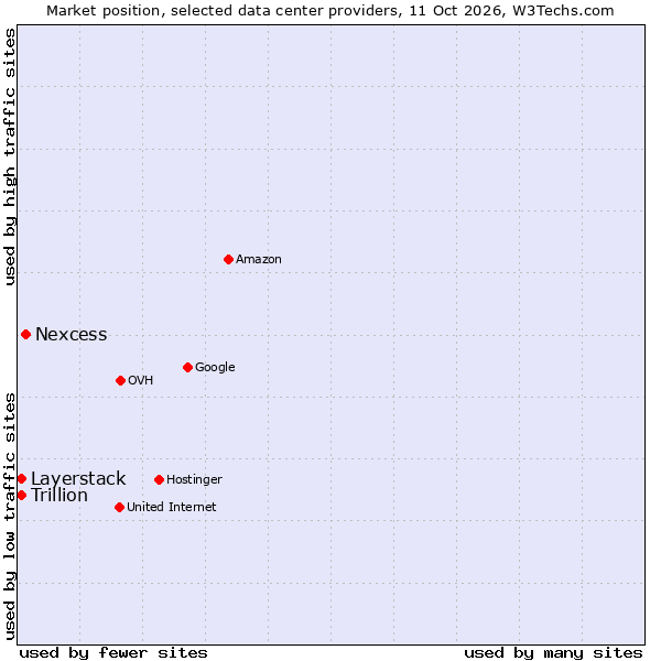 Market position of Nexcess vs. Layerstack vs. Trillion