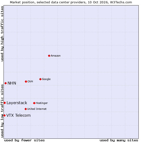 Market position of NHN vs. Layerstack vs. VTX Telecom