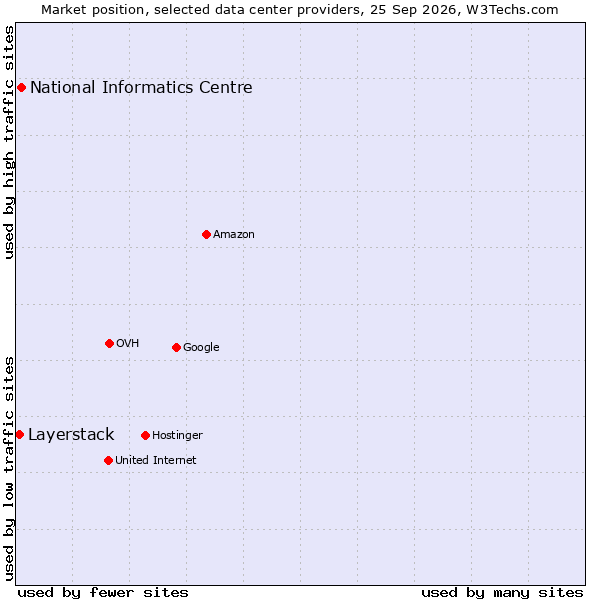 Market position of National Informatics Centre vs. Layerstack