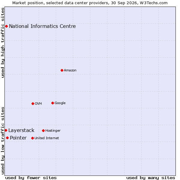 Market position of Pointer vs. National Informatics Centre vs. Layerstack