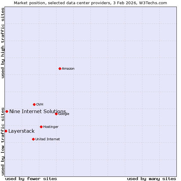 Market position of Nine Internet Solutions vs. Layerstack