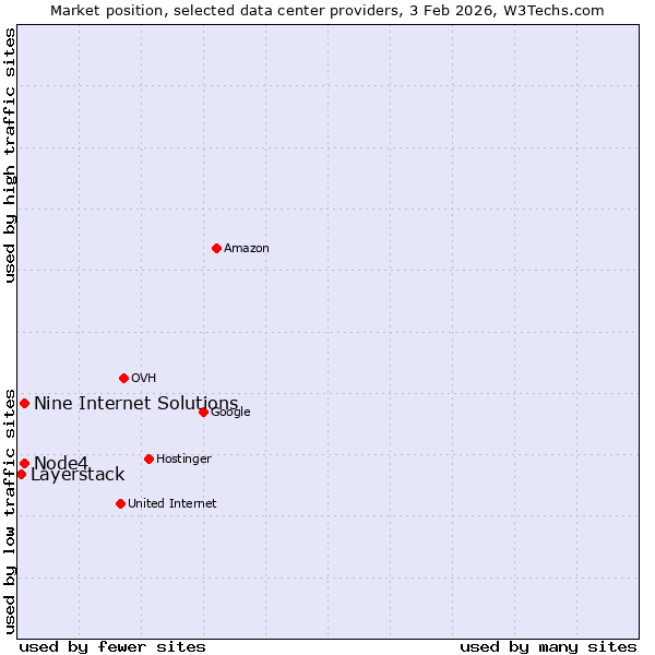 Market position of Node4 vs. Nine Internet Solutions vs. Layerstack