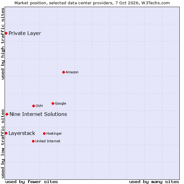 Market position of Nine Internet Solutions vs. Private Layer vs. Layerstack
