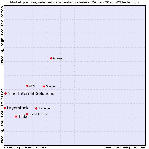 Market position of Tilda vs. Nine Internet Solutions vs. Layerstack